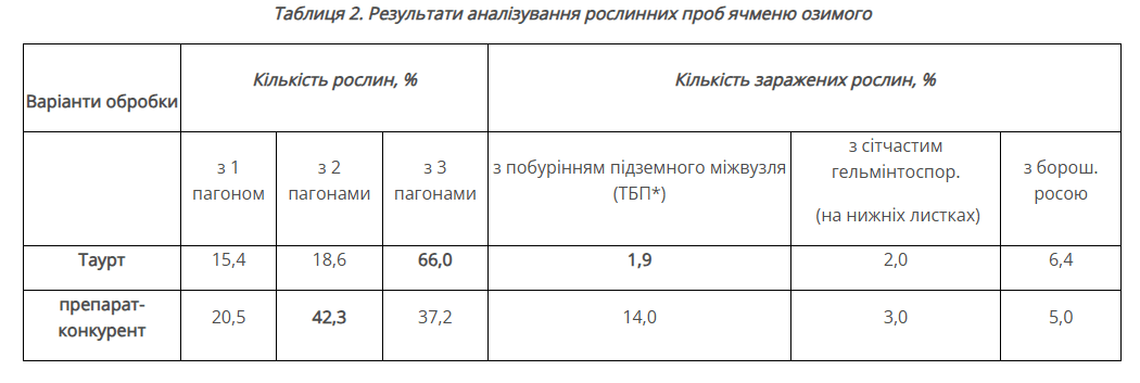 Протруйник Таурт купити в Україні