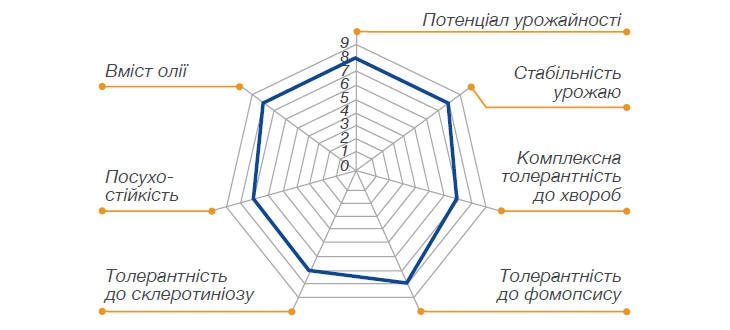 Семена подсолнечника Санлука цена